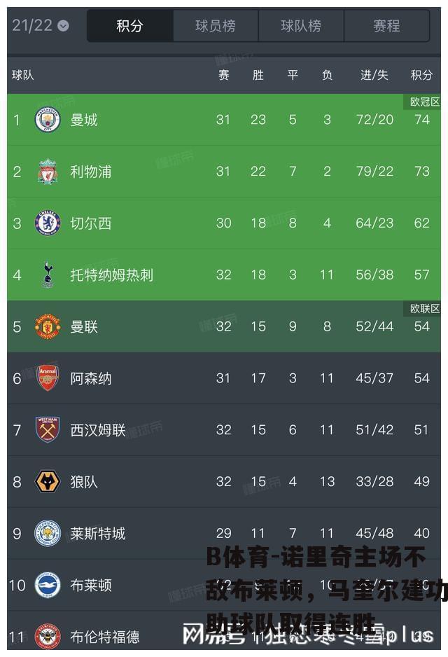 诺里奇主场不敌布莱顿，马奎尔建功助球队取得连胜